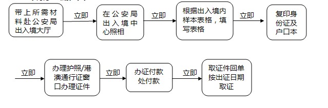 九江出境办证流程